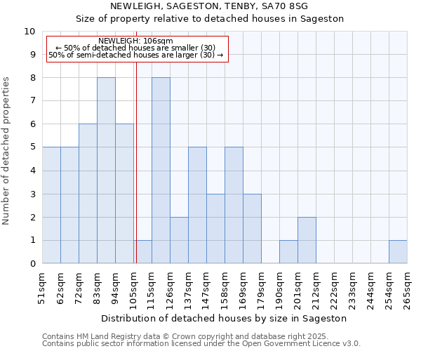 NEWLEIGH, SAGESTON, TENBY, SA70 8SG: Size of property relative to detached houses in Sageston