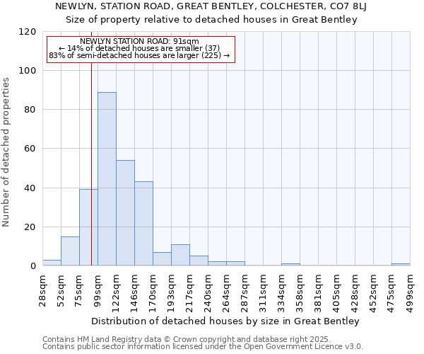 NEWLYN, STATION ROAD, GREAT BENTLEY, COLCHESTER, CO7 8LJ: Size of property relative to detached houses in Great Bentley