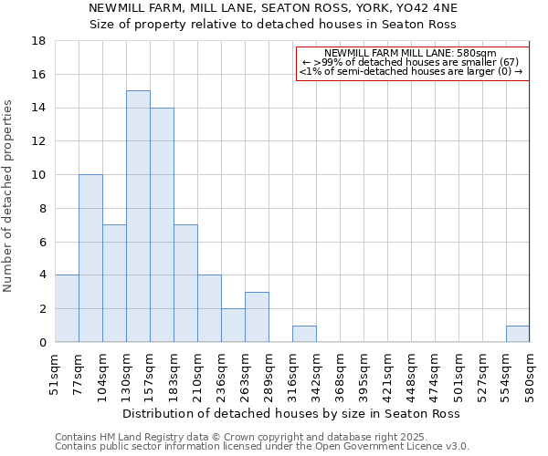 NEWMILL FARM, MILL LANE, SEATON ROSS, YORK, YO42 4NE: Size of property relative to detached houses in Seaton Ross