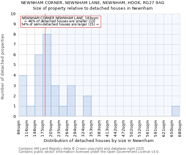 NEWNHAM CORNER, NEWNHAM LANE, NEWNHAM, HOOK, RG27 9AG: Size of property relative to detached houses in Newnham