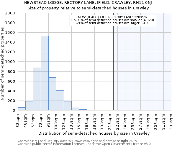 NEWSTEAD LODGE, RECTORY LANE, IFIELD, CRAWLEY, RH11 0NJ: Size of property relative to detached houses in Crawley