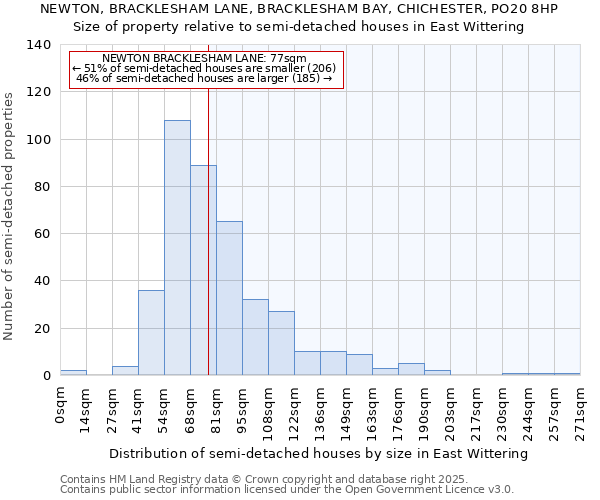 NEWTON, BRACKLESHAM LANE, BRACKLESHAM BAY, CHICHESTER, PO20 8HP: Size of property relative to detached houses in East Wittering