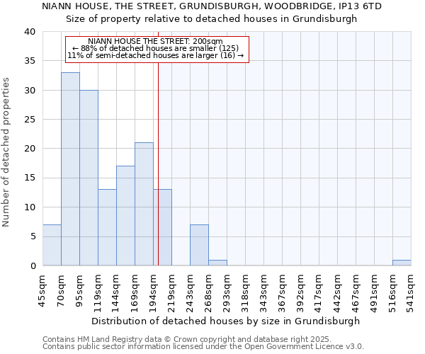 NIANN HOUSE, THE STREET, GRUNDISBURGH, WOODBRIDGE, IP13 6TD: Size of property relative to detached houses in Grundisburgh