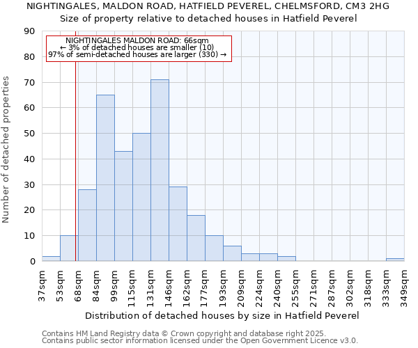 NIGHTINGALES, MALDON ROAD, HATFIELD PEVEREL, CHELMSFORD, CM3 2HG: Size of property relative to detached houses in Hatfield Peverel