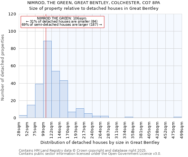 NIMROD, THE GREEN, GREAT BENTLEY, COLCHESTER, CO7 8PA: Size of property relative to detached houses in Great Bentley