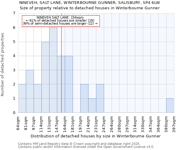 NINEVEH, SALT LANE, WINTERBOURNE GUNNER, SALISBURY, SP4 6LW: Size of property relative to detached houses in Winterbourne Gunner