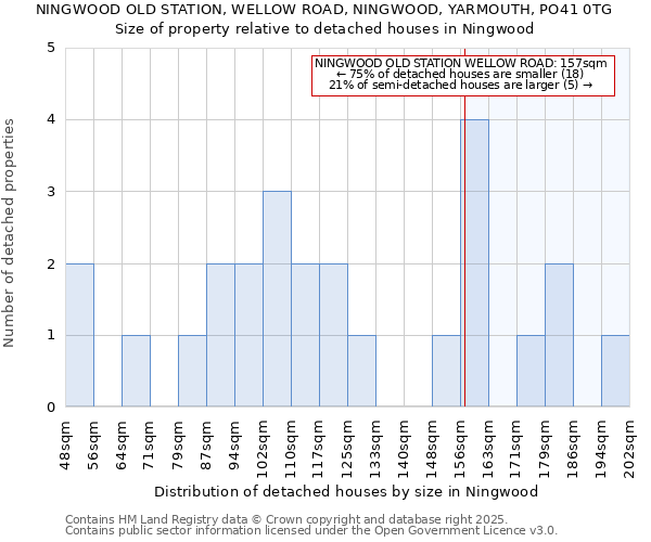 NINGWOOD OLD STATION, WELLOW ROAD, NINGWOOD, YARMOUTH, PO41 0TG: Size of property relative to detached houses in Ningwood