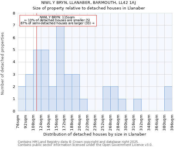 NIWL Y BRYN, LLANABER, BARMOUTH, LL42 1AJ: Size of property relative to detached houses in Llanaber