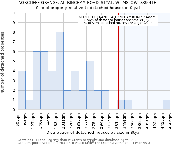 NORCLIFFE GRANGE, ALTRINCHAM ROAD, STYAL, WILMSLOW, SK9 4LH: Size of property relative to detached houses in Styal