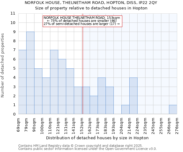 NORFOLK HOUSE, THELNETHAM ROAD, HOPTON, DISS, IP22 2QY: Size of property relative to detached houses in Hopton