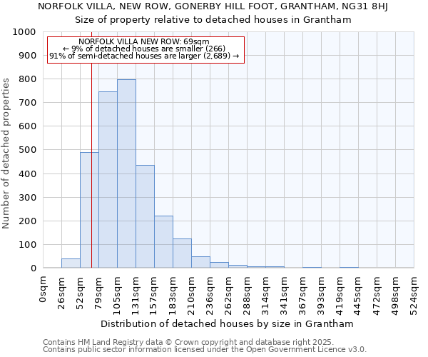 NORFOLK VILLA, NEW ROW, GONERBY HILL FOOT, GRANTHAM, NG31 8HJ: Size of property relative to detached houses in Grantham