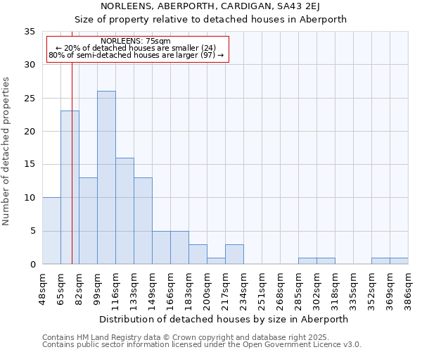 NORLEENS, ABERPORTH, CARDIGAN, SA43 2EJ: Size of property relative to detached houses in Aberporth