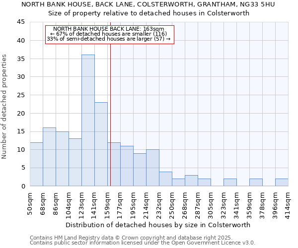 NORTH BANK HOUSE, BACK LANE, COLSTERWORTH, GRANTHAM, NG33 5HU: Size of property relative to detached houses in Colsterworth