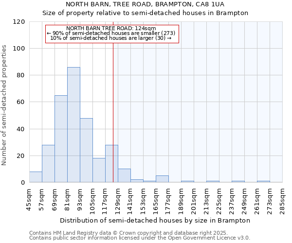 NORTH BARN, TREE ROAD, BRAMPTON, CA8 1UA: Size of property relative to detached houses in Brampton