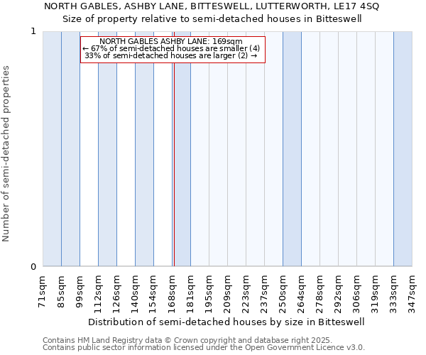 NORTH GABLES, ASHBY LANE, BITTESWELL, LUTTERWORTH, LE17 4SQ: Size of property relative to detached houses in Bitteswell