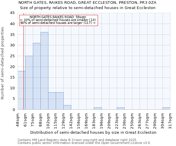 NORTH GATES, RAIKES ROAD, GREAT ECCLESTON, PRESTON, PR3 0ZA: Size of property relative to detached houses in Great Eccleston