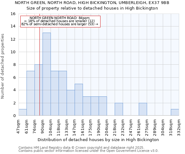 NORTH GREEN, NORTH ROAD, HIGH BICKINGTON, UMBERLEIGH, EX37 9BB: Size of property relative to detached houses in High Bickington