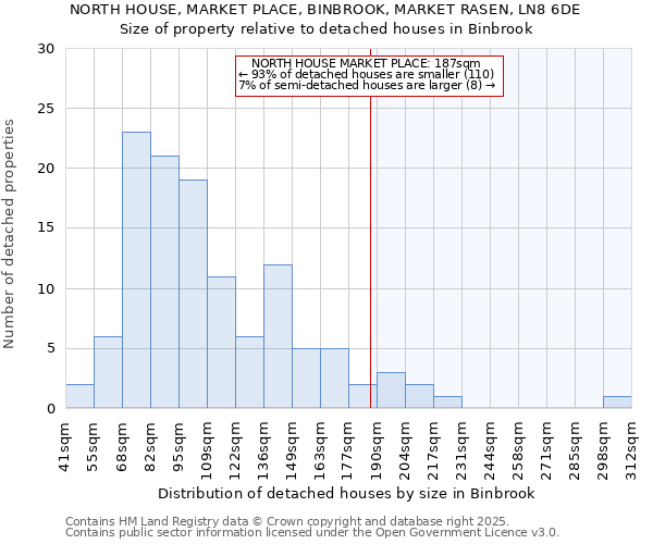 NORTH HOUSE, MARKET PLACE, BINBROOK, MARKET RASEN, LN8 6DE: Size of property relative to detached houses in Binbrook