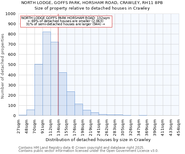 NORTH LODGE, GOFFS PARK, HORSHAM ROAD, CRAWLEY, RH11 8PB: Size of property relative to detached houses in Crawley