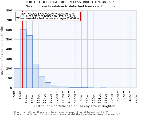 NORTH LODGE, HIGHCROFT VILLAS, BRIGHTON, BN1 5PS: Size of property relative to detached houses in Brighton