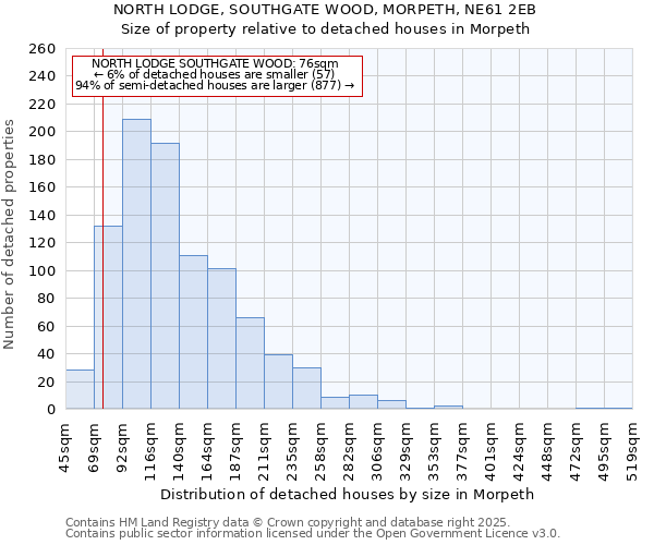 NORTH LODGE, SOUTHGATE WOOD, MORPETH, NE61 2EB: Size of property relative to detached houses in Morpeth