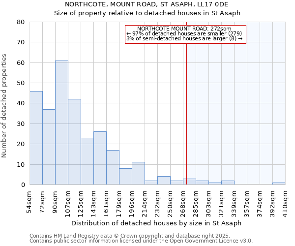 NORTHCOTE, MOUNT ROAD, ST ASAPH, LL17 0DE: Size of property relative to detached houses in St Asaph