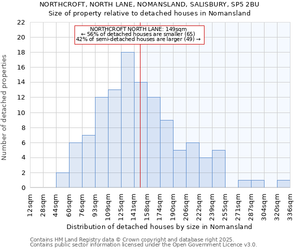 NORTHCROFT, NORTH LANE, NOMANSLAND, SALISBURY, SP5 2BU: Size of property relative to detached houses in Nomansland