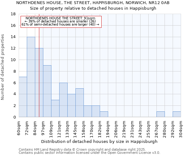 NORTHDENES HOUSE, THE STREET, HAPPISBURGH, NORWICH, NR12 0AB: Size of property relative to detached houses in Happisburgh