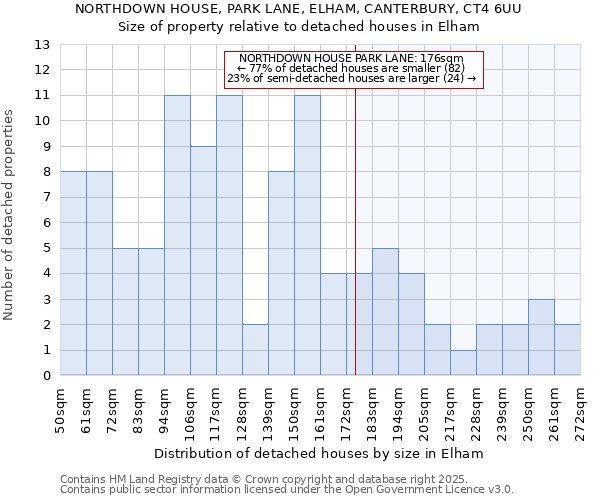 NORTHDOWN HOUSE, PARK LANE, ELHAM, CANTERBURY, CT4 6UU: Size of property relative to detached houses in Elham