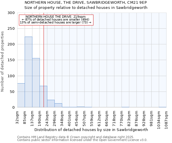 NORTHERN HOUSE, THE DRIVE, SAWBRIDGEWORTH, CM21 9EP: Size of property relative to detached houses in Sawbridgeworth