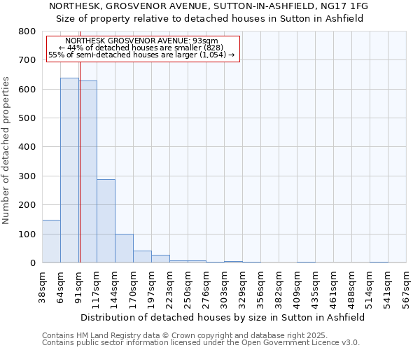 NORTHESK, GROSVENOR AVENUE, SUTTON-IN-ASHFIELD, NG17 1FG: Size of property relative to detached houses in Sutton in Ashfield