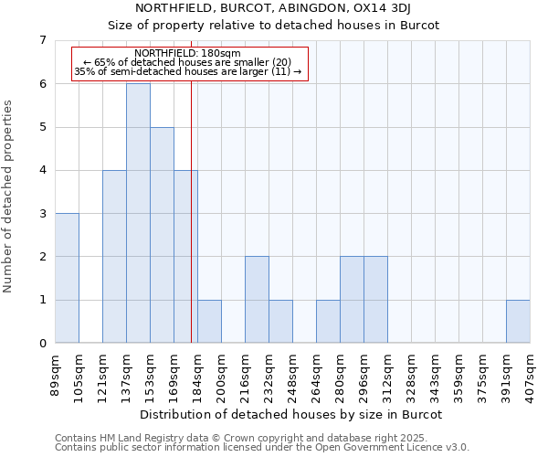 NORTHFIELD, BURCOT, ABINGDON, OX14 3DJ: Size of property relative to detached houses in Burcot