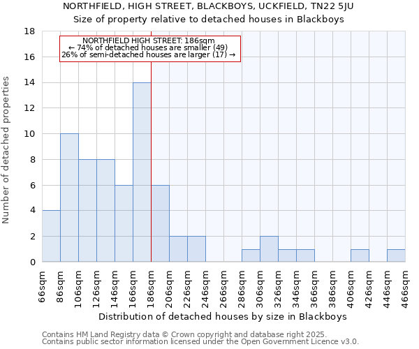 NORTHFIELD, HIGH STREET, BLACKBOYS, UCKFIELD, TN22 5JU: Size of property relative to detached houses in Blackboys