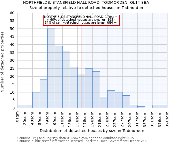 NORTHFIELDS, STANSFIELD HALL ROAD, TODMORDEN, OL14 8BA: Size of property relative to detached houses in Todmorden