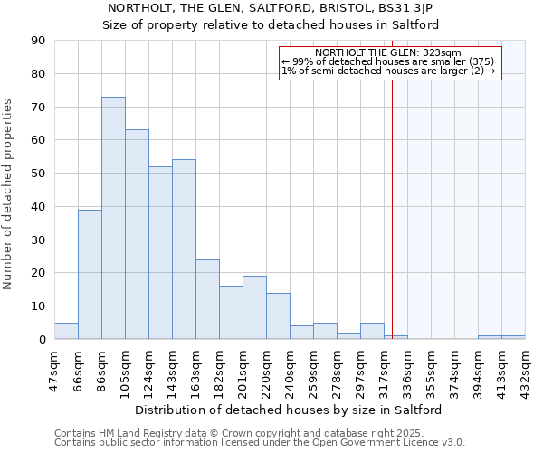 NORTHOLT, THE GLEN, SALTFORD, BRISTOL, BS31 3JP: Size of property relative to detached houses in Saltford