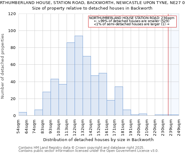 NORTHUMBERLAND HOUSE, STATION ROAD, BACKWORTH, NEWCASTLE UPON TYNE, NE27 0RU: Size of property relative to detached houses in Backworth