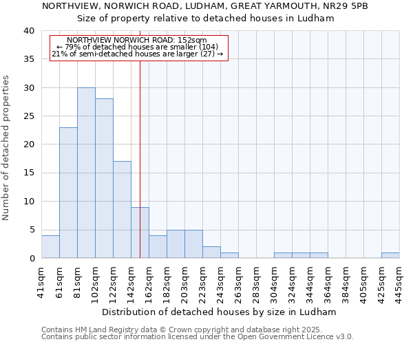 NORTHVIEW, NORWICH ROAD, LUDHAM, GREAT YARMOUTH, NR29 5PB: Size of property relative to detached houses in Ludham