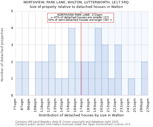 NORTHVIEW, PARK LANE, WALTON, LUTTERWORTH, LE17 5RQ: Size of property relative to detached houses in Walton