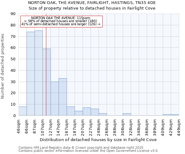 NORTON OAK, THE AVENUE, FAIRLIGHT, HASTINGS, TN35 4DE: Size of property relative to detached houses in Fairlight Cove