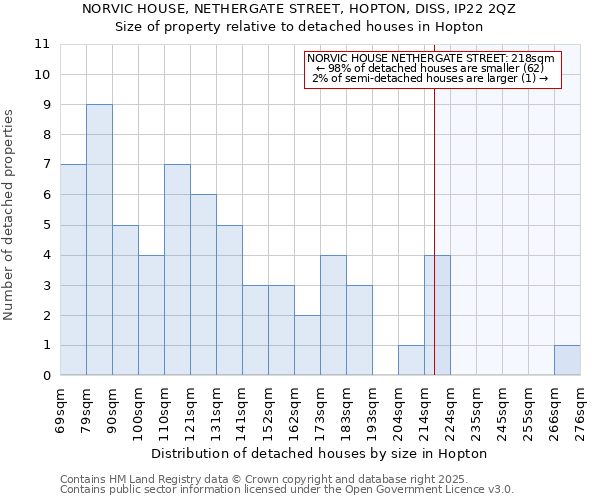 NORVIC HOUSE, NETHERGATE STREET, HOPTON, DISS, IP22 2QZ: Size of property relative to detached houses in Hopton