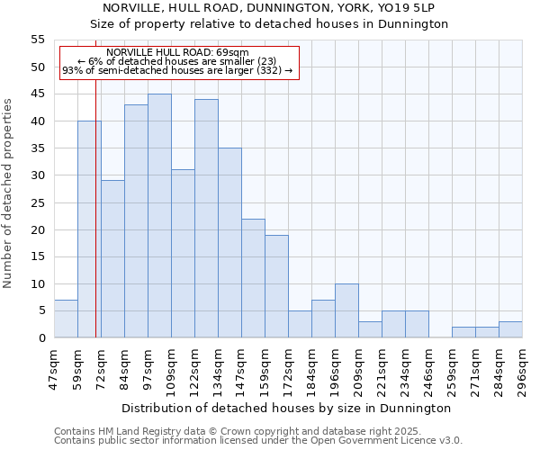 NORVILLE, HULL ROAD, DUNNINGTON, YORK, YO19 5LP: Size of property relative to detached houses in Dunnington