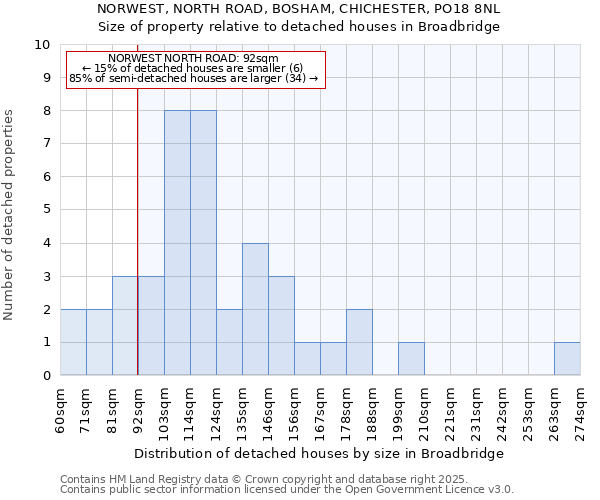 NORWEST, NORTH ROAD, BOSHAM, CHICHESTER, PO18 8NL: Size of property relative to detached houses in Broadbridge