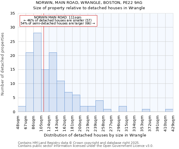 NORWIN, MAIN ROAD, WRANGLE, BOSTON, PE22 9AG: Size of property relative to detached houses in Wrangle