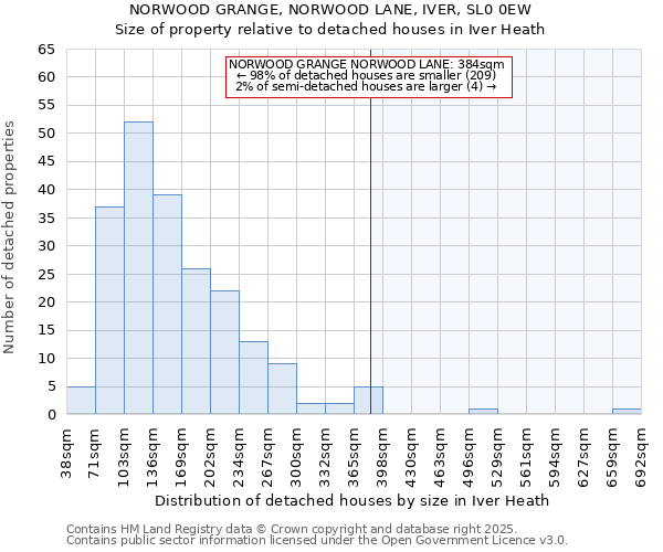 NORWOOD GRANGE, NORWOOD LANE, IVER, SL0 0EW: Size of property relative to detached houses in Iver Heath