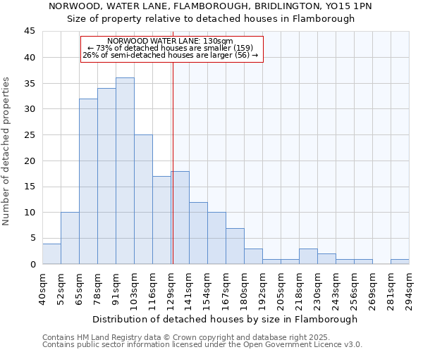 NORWOOD, WATER LANE, FLAMBOROUGH, BRIDLINGTON, YO15 1PN: Size of property relative to detached houses in Flamborough