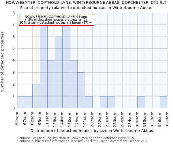 NOWWEEMYER, COPYHOLD LANE, WINTERBOURNE ABBAS, DORCHESTER, DT2 9LT: Size of property relative to detached houses in Winterbourne Abbas