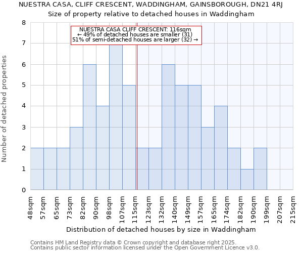 NUESTRA CASA, CLIFF CRESCENT, WADDINGHAM, GAINSBOROUGH, DN21 4RJ: Size of property relative to detached houses in Waddingham