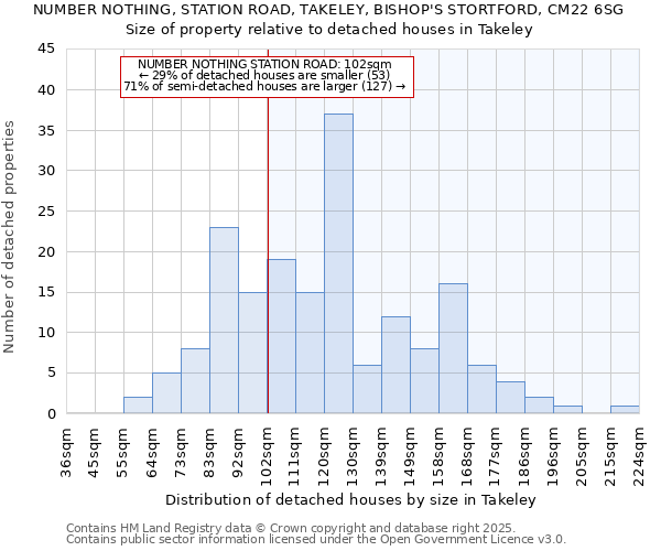 NUMBER NOTHING, STATION ROAD, TAKELEY, BISHOP'S STORTFORD, CM22 6SG: Size of property relative to detached houses in Takeley