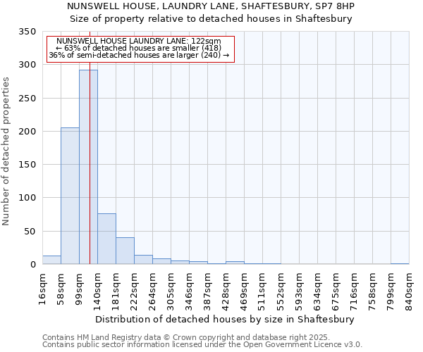 NUNSWELL HOUSE, LAUNDRY LANE, SHAFTESBURY, SP7 8HP: Size of property relative to detached houses in Shaftesbury