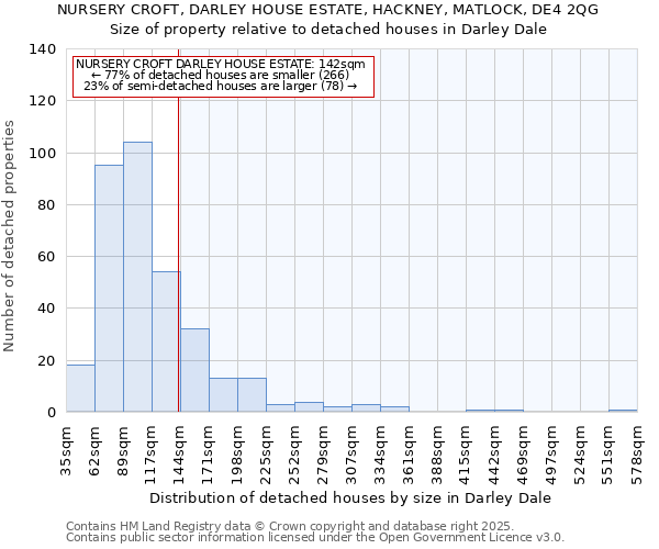 NURSERY CROFT, DARLEY HOUSE ESTATE, HACKNEY, MATLOCK, DE4 2QG: Size of property relative to detached houses in Darley Dale